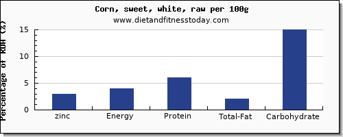 zinc and nutrition facts in sweet corn per 100g